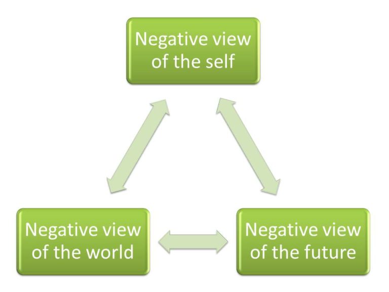 negative automatic thoughts and the triad