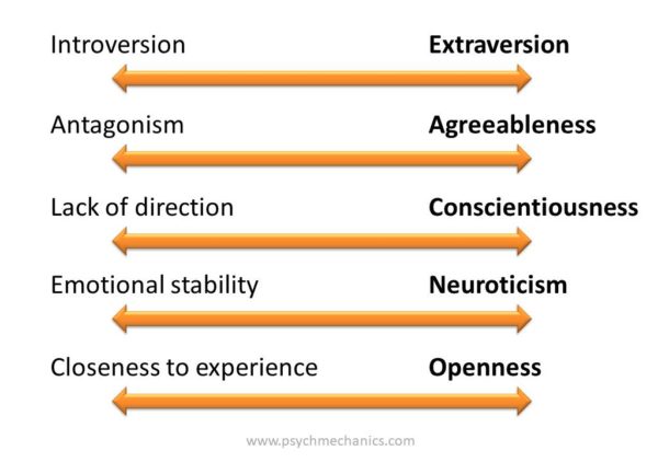 Quick personality test (Big 5) - PsychMechanics