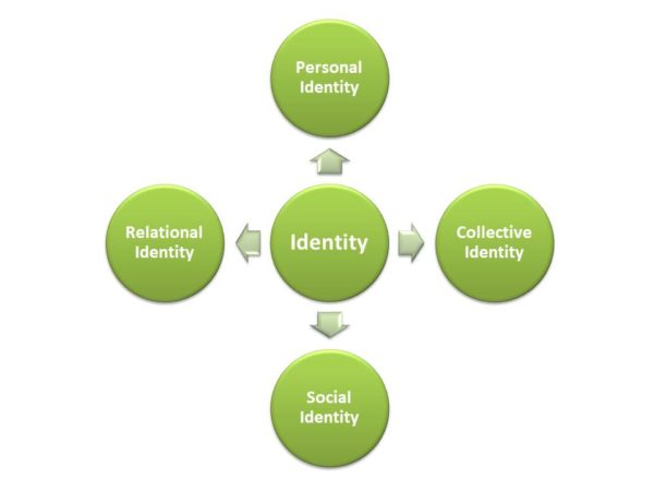 Identity Test: Explore Your Identity