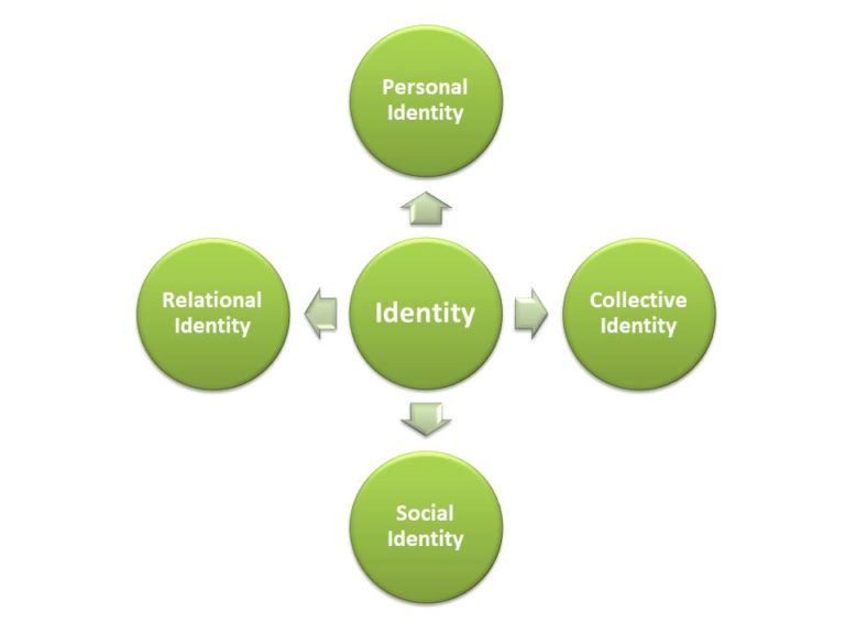 identity-test-explore-your-identity