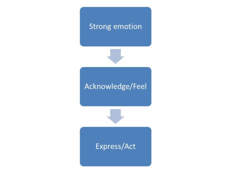 Emotional Suppression: Causes And Consequences