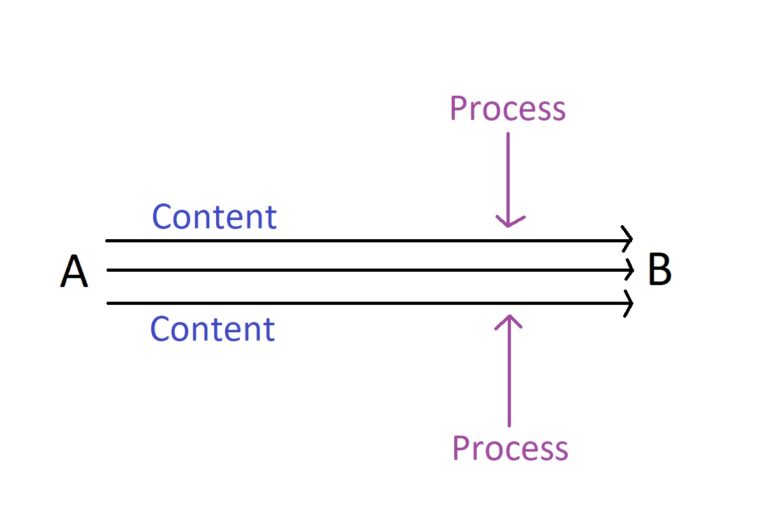 process-vs-content-why-it-matters-psychmechanics