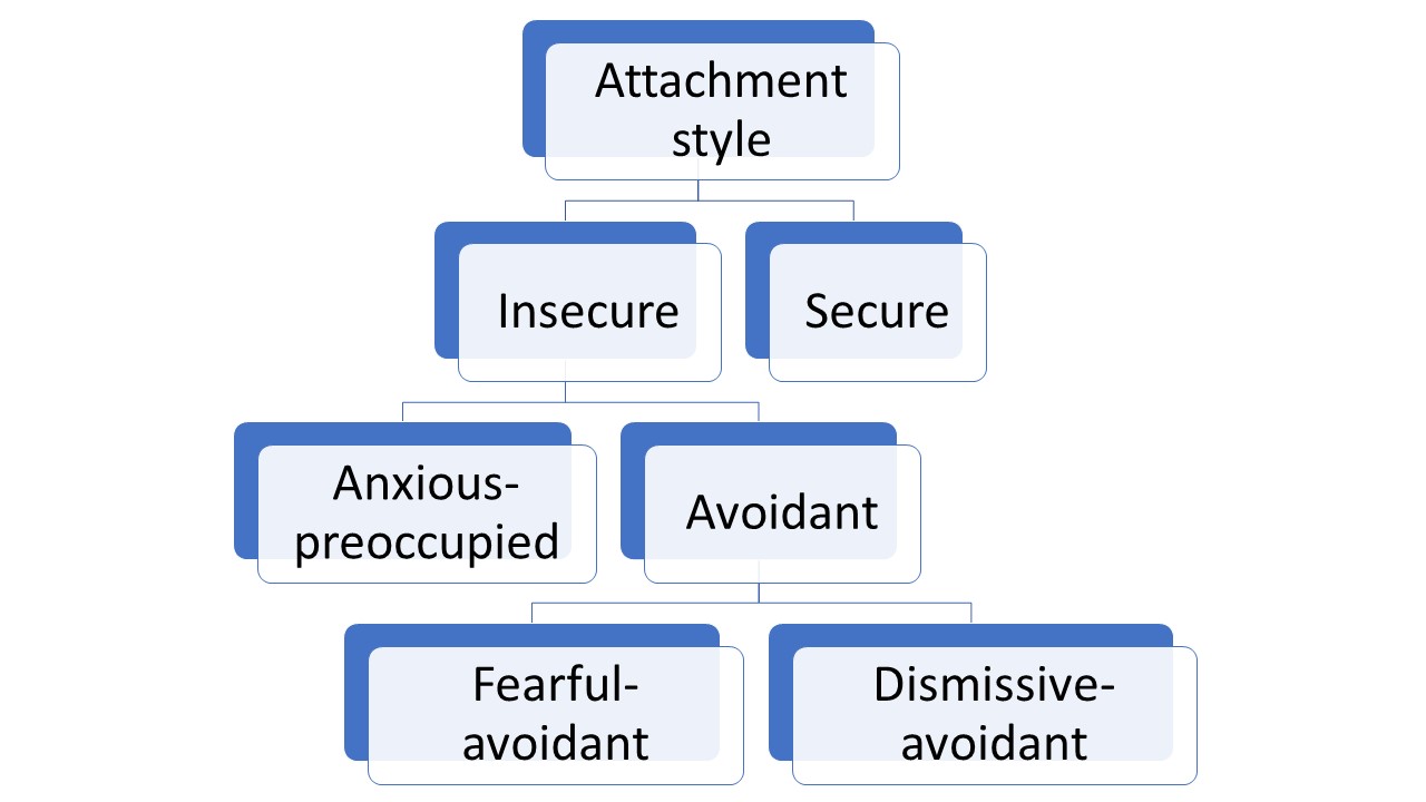 Fearfulavoidant vs dismissiveavoidant