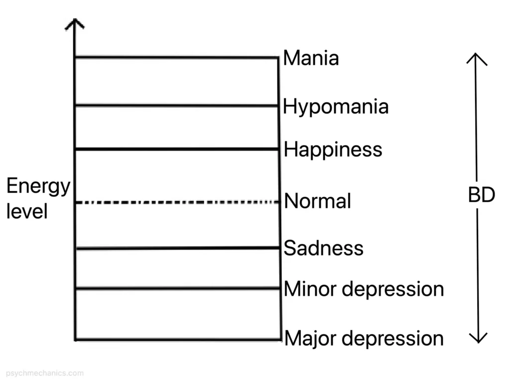 hypomania chart