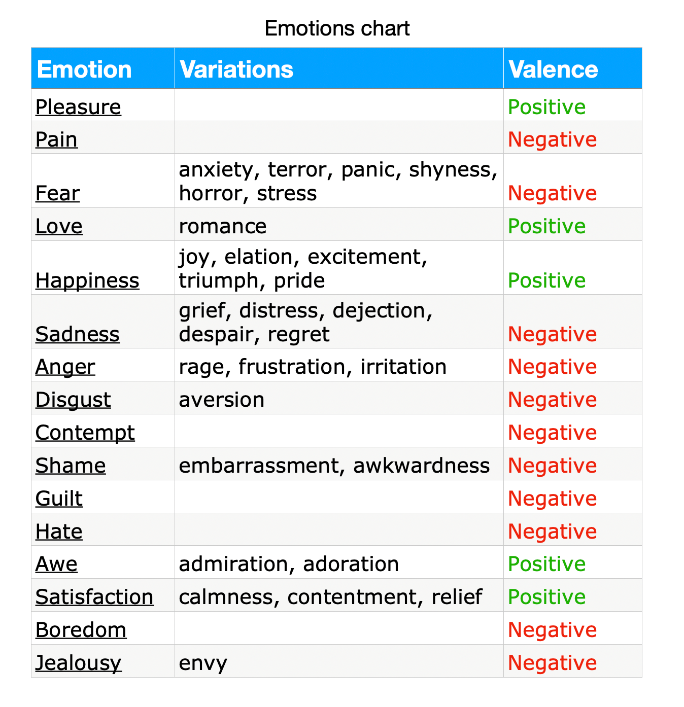 Emotions chart of 16 emotions - PsychMechanics