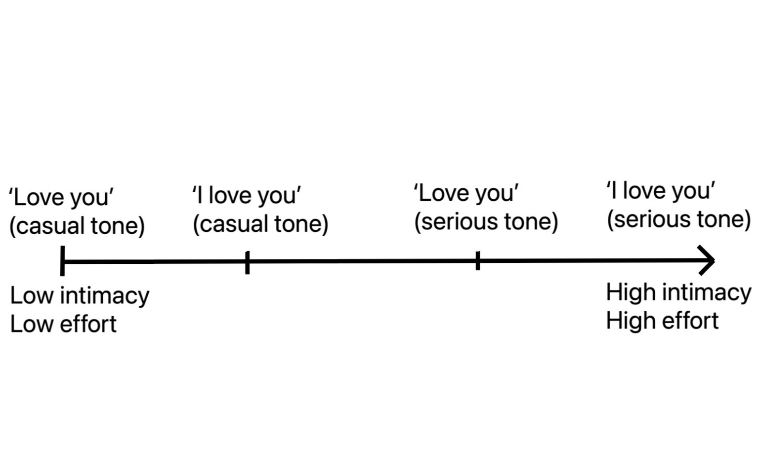 what-does-love-you-mean-vs-i-love-you-psychmechanics