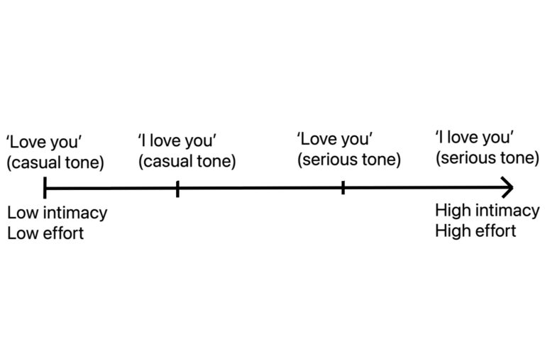 what-does-love-you-mean-vs-i-love-you-psychmechanics