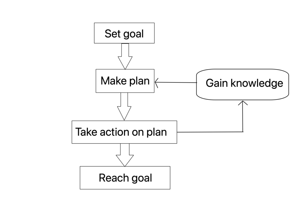 goal setting process