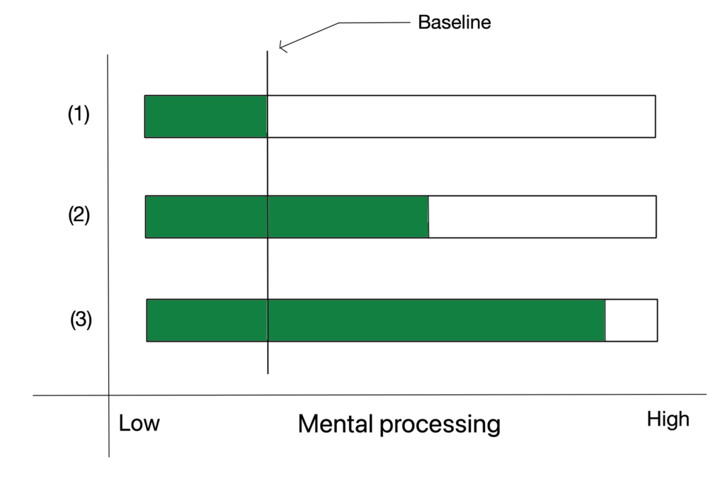 mental processing bar chart